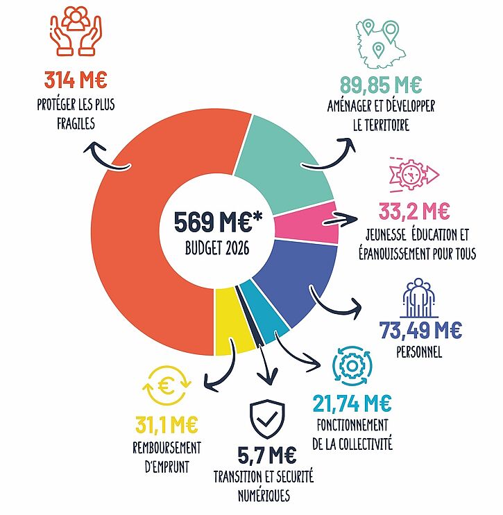 314 M€ pour protéger les plus fragiles, 89.85 M€ pour aménager et développer le territoire, 33.2 M€ pour la jeunesse, l'éducation et l'épanouissement pour tous, 73.49 M€ pour le personnel, 21.74 M€ pour le fonctionnement de la collectivité, 5.7 M€ pour la transition et la sécurité numériques, 31.1 M€ pour le remboursement d'emprunt. - Agrandir l'image (fenêtre modale)
