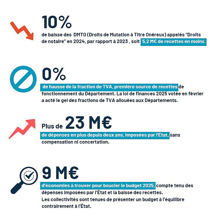 10% de baisse des Droits de Mutation à Titre Onéreux appelés “Droits de notaire” en 2024, par rapport à 2023, soit 5.2 M€ de recettes en moins. 0% de hausse de la fraction de TVA, première source de recettes de fonctionnement du Département. La loi de finances 2025 votée en février a acté le gel des fractions de TVA allouées aux Départements. Plus de 23 M€ de dépenses en plus depuis deux ans, imposées par l'État, sans compensation ni concertation.9 M€ d’économies à trouver pour boucler le budget 2025, compte tenu des dépenses imposées par l’État et la baisse des recettes.Les collectivités sont tenues de présenter un budget à l’équilibre contrairement à l’État. - Agrandir l'image (fenêtre modale)