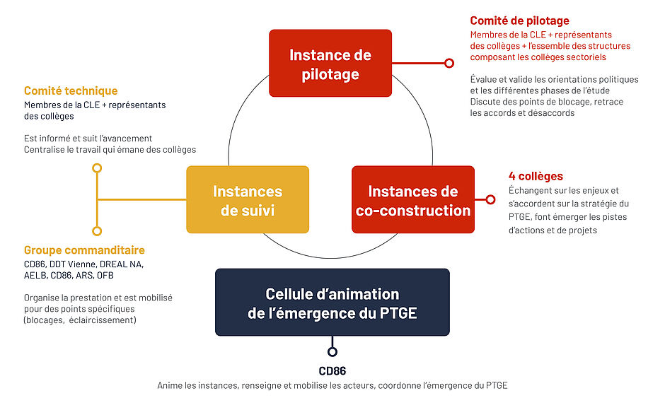 Fonctionnement du PTGE : 1 instance de pilotage avec 1 comité de pilotage, des instances de co-construction avec 4 collèges, des instances de suivi avec 1 comité technique et 1 groupe commanditaire. L'ensemble supervisé par une cellule d'animation de l'émergence du PTGE avec le Conseil Départemental de la Vienne