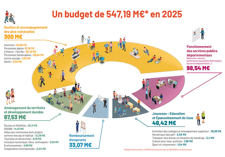 Un budget de 547,19 M€ en 2025 dont 106,18 M€ d'investissements. Catégorie Soutien et accompagnement des plus vulnérables 300 M€ répartis comme suit :  Insertion :  85,88 M€ Personnes âgées: 81,18 M€ Enfance - Famille : 69,40 M€ Personnes handicapées : 59,64 M€ Action sociale : 3,01 M€ Santé : 0,52 M€ Catégorie Aménagement du territoire et développement durable 67,53 M€ répartis comme suit :  Routes et Mobilités :  22,11 M€ SDIS86 : 14,51 M€ Aides aux communes dont projets centres-bourgs et habitat : 12,28 M€ Tourisme et attractivité : 9,16 M€ Inclusion numérique, fibre, technopole : 5,55 M€ Environnement : 3,68 M€ Coopération internationale : 0,24 M€ Catégorie Jeunesse - Education et Epanouissement de tous 48,42 M€ répartis comme suit :  Entretien des collèges et enseignement supérieur : 39,05 M€ Numérique éducatif : 2,53 M€ Transport des élèves en situation de handicap : 3,4 M€ Culture pour tous, archives : 1,90 M€ Sport et citoyenneté : 1,54 M€ Catégorie Fonctionnement des services publics départementaux (bâtiments, sécurité, performance du système d'information, personnel départemental…) 98,54 M€ Catégorie Remboursement d'emprunts 33,07 M€ - Agrandir l'image (fenêtre modale)
