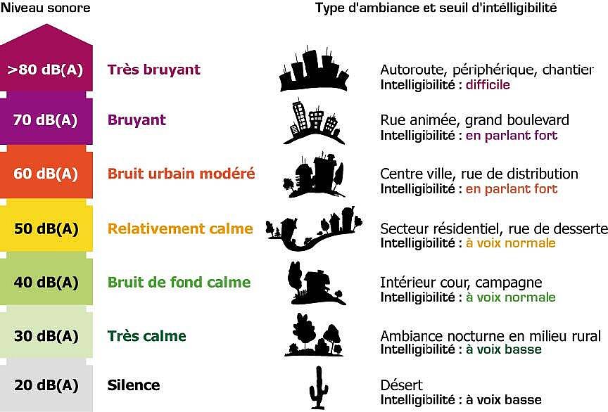 Schéma des niveaux sonores avec la description ci-dessous